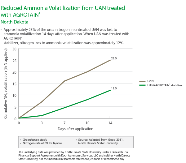 North Dakota - Reduced Ammonia Volatilization - UAN
