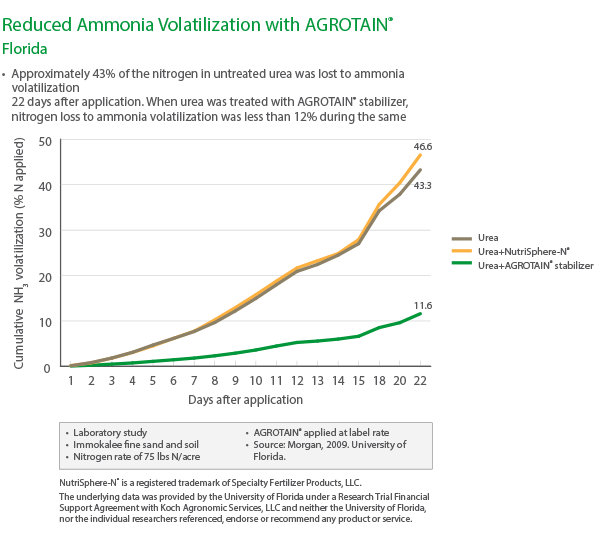 Florida - Reduced Ammonia Volatilization - UREA