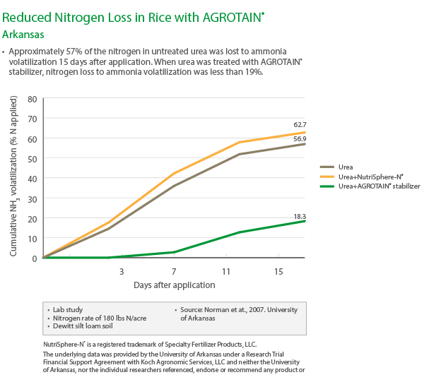 Arkansas - Reduced Ammonia Volatilization - UREA