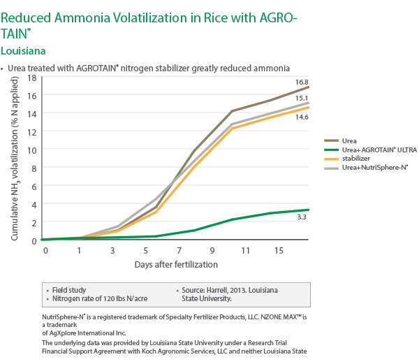 Louisiana - Reduced Ammonia Volatilization - UREA
