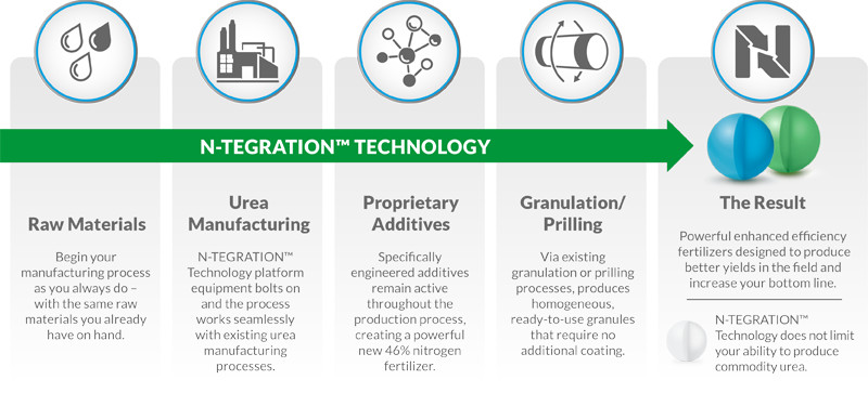 N-Tegration Technology